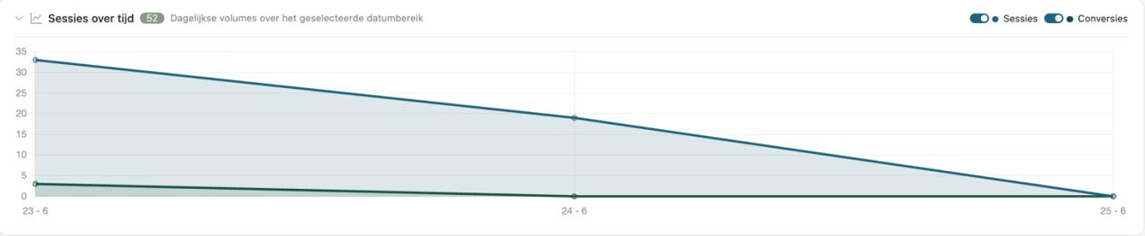 Sessions over time chart